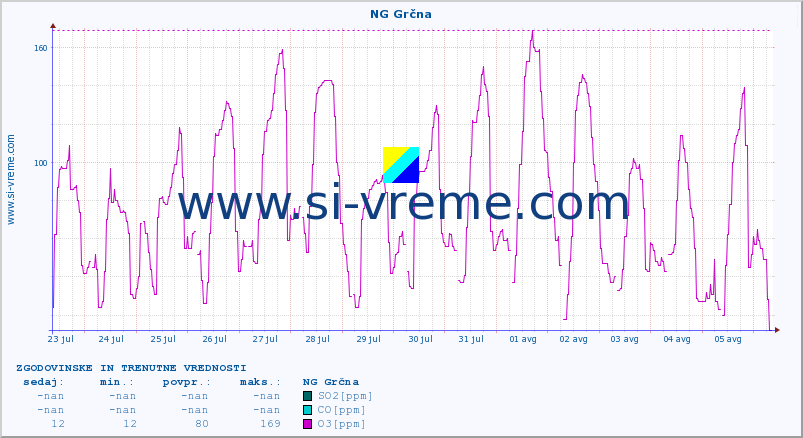 POVPREČJE :: NG Grčna :: SO2 | CO | O3 | NO2 :: zadnja dva tedna / 30 minut.