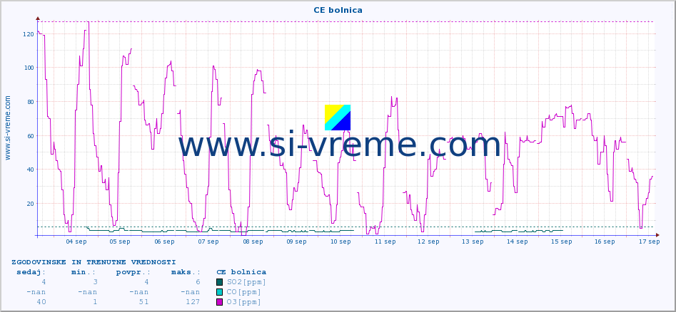 POVPREČJE :: CE bolnica :: SO2 | CO | O3 | NO2 :: zadnja dva tedna / 30 minut.