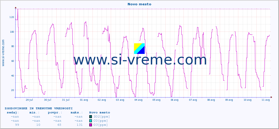 POVPREČJE :: Novo mesto :: SO2 | CO | O3 | NO2 :: zadnja dva tedna / 30 minut.