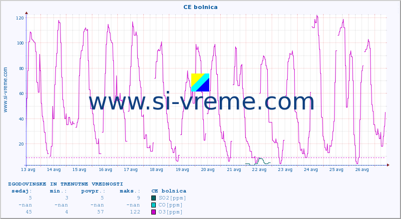 POVPREČJE :: CE bolnica :: SO2 | CO | O3 | NO2 :: zadnja dva tedna / 30 minut.