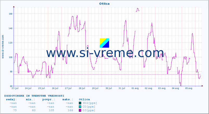 POVPREČJE :: Otlica :: SO2 | CO | O3 | NO2 :: zadnja dva tedna / 30 minut.