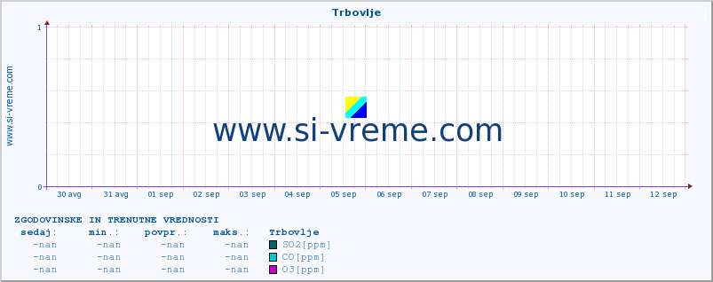 POVPREČJE :: Trbovlje :: SO2 | CO | O3 | NO2 :: zadnja dva tedna / 30 minut.