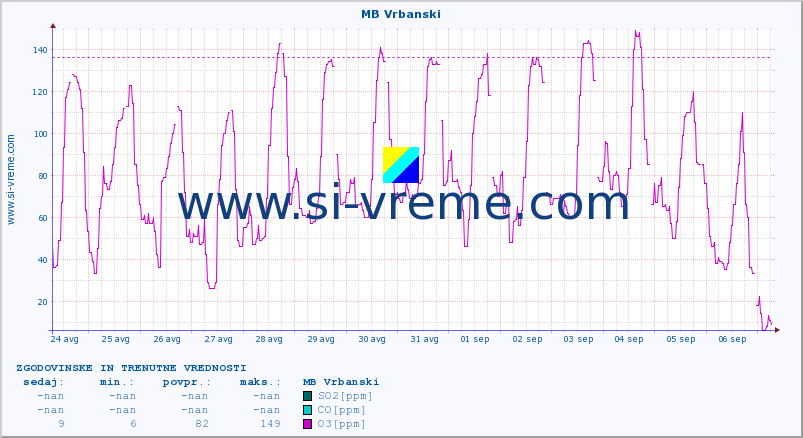 POVPREČJE :: MB Vrbanski :: SO2 | CO | O3 | NO2 :: zadnja dva tedna / 30 minut.