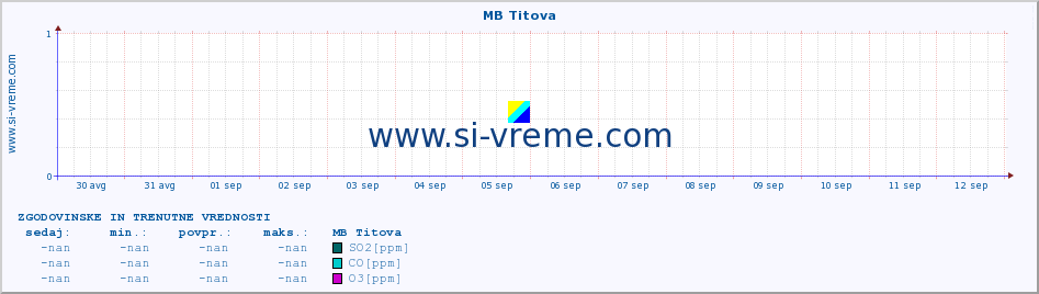 POVPREČJE :: MB Titova :: SO2 | CO | O3 | NO2 :: zadnja dva tedna / 30 minut.