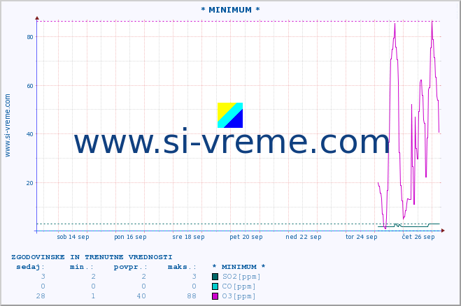 POVPREČJE :: * MINIMUM * :: SO2 | CO | O3 | NO2 :: zadnja dva tedna / 30 minut.