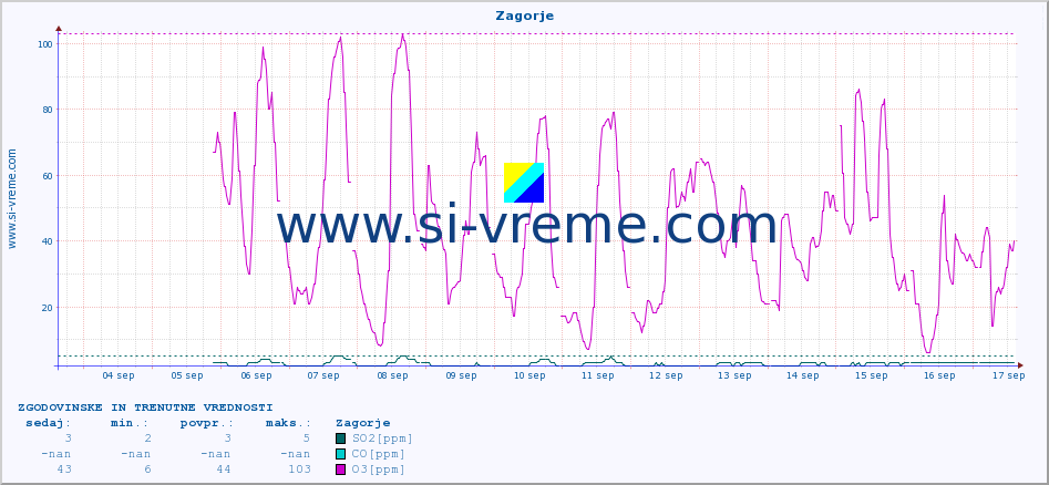 POVPREČJE :: Zagorje :: SO2 | CO | O3 | NO2 :: zadnja dva tedna / 30 minut.