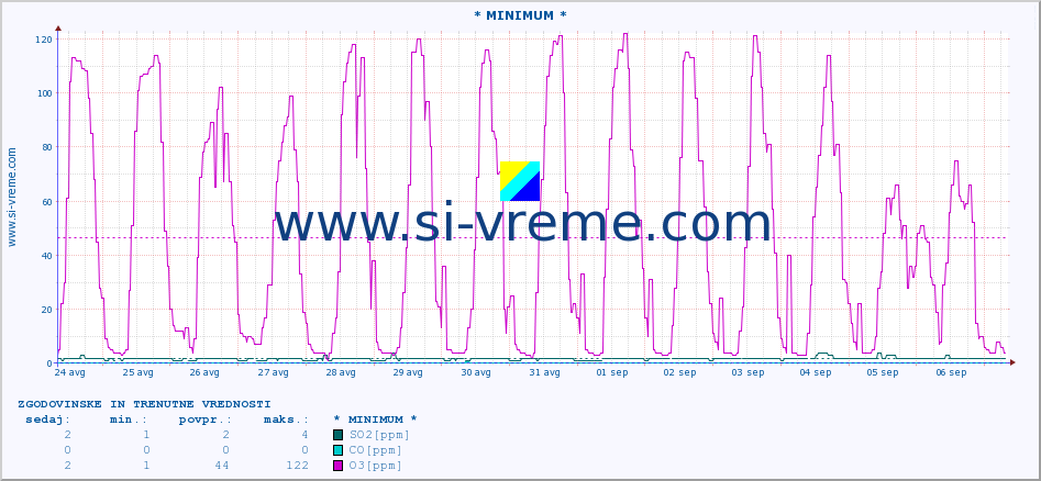 POVPREČJE :: * MINIMUM * :: SO2 | CO | O3 | NO2 :: zadnja dva tedna / 30 minut.