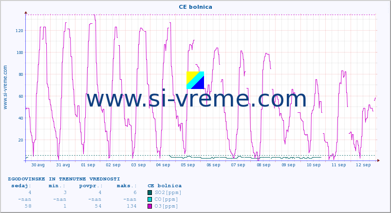 POVPREČJE :: CE bolnica :: SO2 | CO | O3 | NO2 :: zadnja dva tedna / 30 minut.
