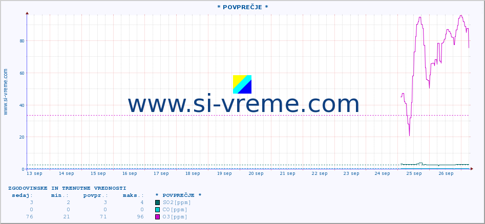 POVPREČJE :: * POVPREČJE * :: SO2 | CO | O3 | NO2 :: zadnja dva tedna / 30 minut.