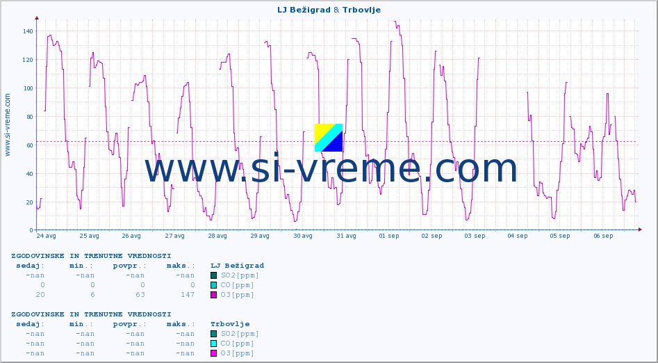 POVPREČJE :: LJ Bežigrad & Trbovlje :: SO2 | CO | O3 | NO2 :: zadnja dva tedna / 30 minut.