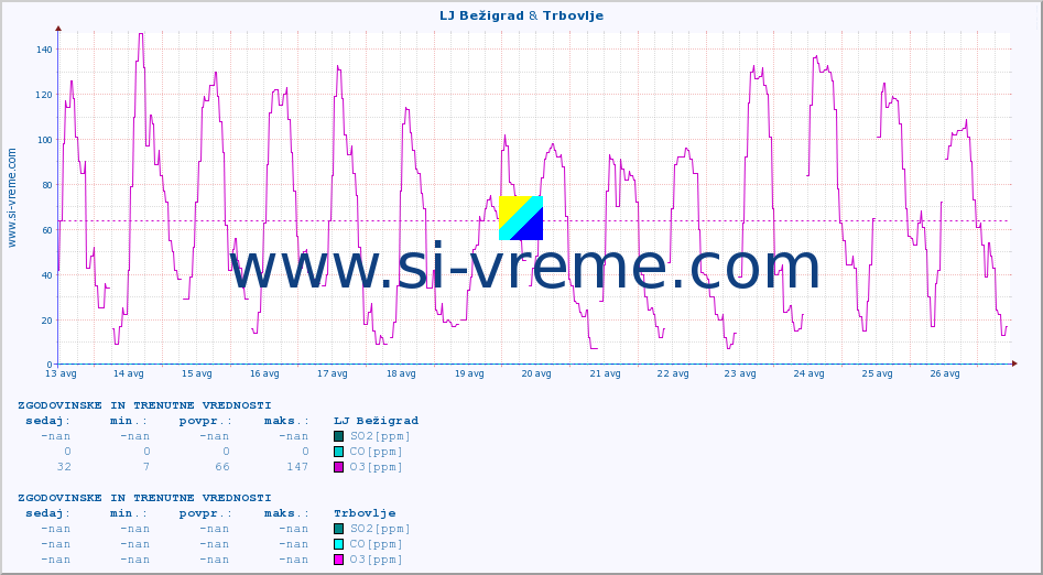 POVPREČJE :: LJ Bežigrad & Trbovlje :: SO2 | CO | O3 | NO2 :: zadnja dva tedna / 30 minut.