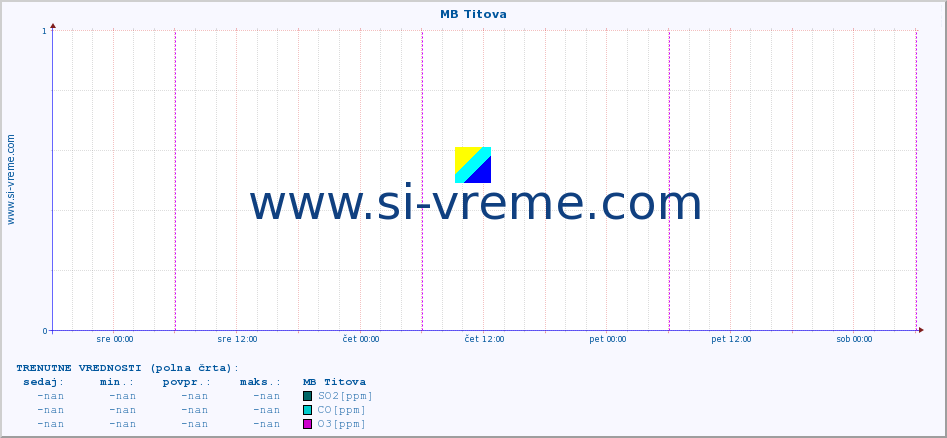 POVPREČJE :: MB Titova :: SO2 | CO | O3 | NO2 :: zadnji teden / 30 minut.