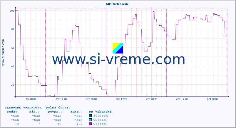 POVPREČJE :: MB Vrbanski :: SO2 | CO | O3 | NO2 :: zadnji teden / 30 minut.