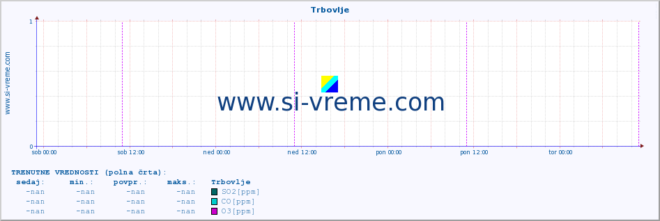 POVPREČJE :: Trbovlje :: SO2 | CO | O3 | NO2 :: zadnji teden / 30 minut.