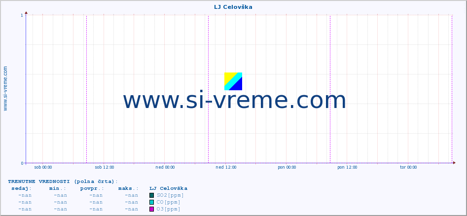 POVPREČJE :: LJ Celovška :: SO2 | CO | O3 | NO2 :: zadnji teden / 30 minut.