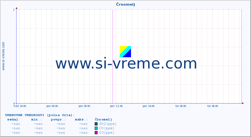 POVPREČJE :: Črnomelj :: SO2 | CO | O3 | NO2 :: zadnji teden / 30 minut.