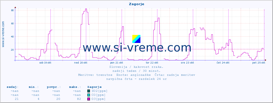 POVPREČJE :: Zagorje :: SO2 | CO | O3 | NO2 :: zadnji teden / 30 minut.