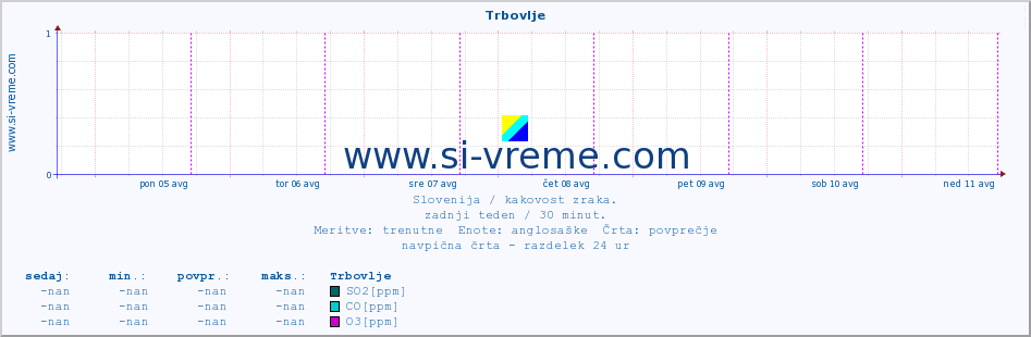 POVPREČJE :: Trbovlje :: SO2 | CO | O3 | NO2 :: zadnji teden / 30 minut.