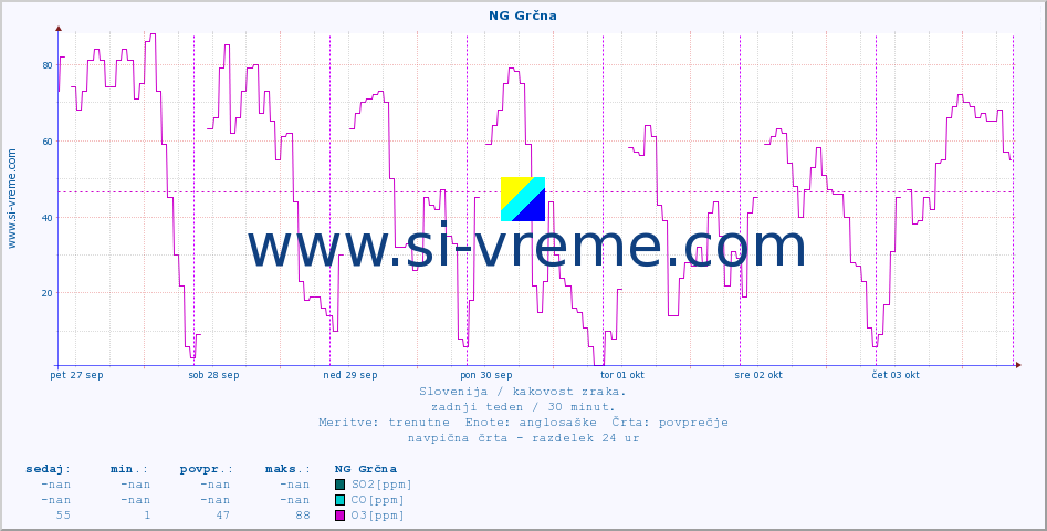 POVPREČJE :: NG Grčna :: SO2 | CO | O3 | NO2 :: zadnji teden / 30 minut.