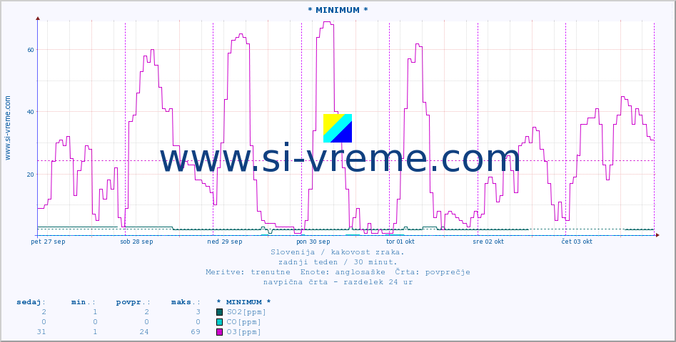 POVPREČJE :: * MINIMUM * :: SO2 | CO | O3 | NO2 :: zadnji teden / 30 minut.