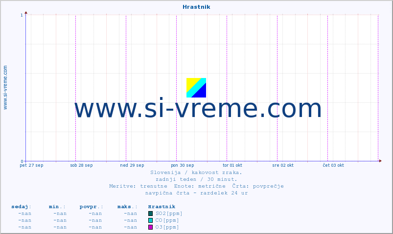 POVPREČJE :: Hrastnik :: SO2 | CO | O3 | NO2 :: zadnji teden / 30 minut.