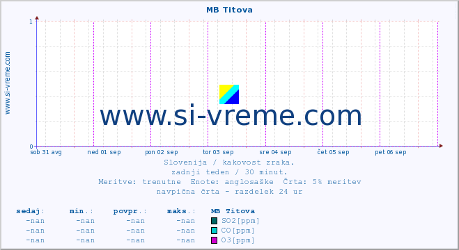 POVPREČJE :: MB Titova :: SO2 | CO | O3 | NO2 :: zadnji teden / 30 minut.