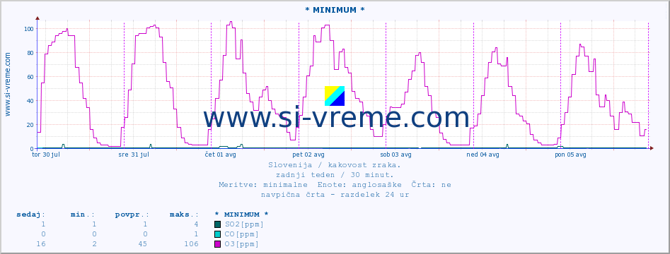 POVPREČJE :: * MINIMUM * :: SO2 | CO | O3 | NO2 :: zadnji teden / 30 minut.