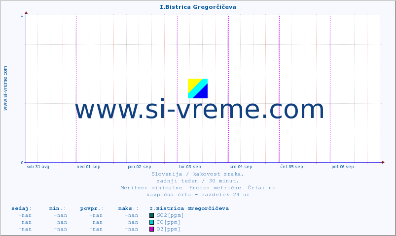 POVPREČJE :: I.Bistrica Gregorčičeva :: SO2 | CO | O3 | NO2 :: zadnji teden / 30 minut.
