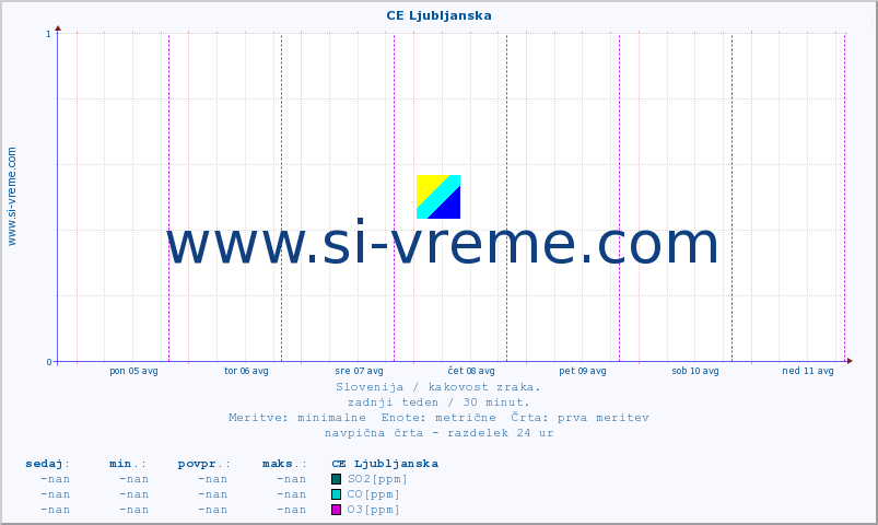 POVPREČJE :: CE Ljubljanska :: SO2 | CO | O3 | NO2 :: zadnji teden / 30 minut.