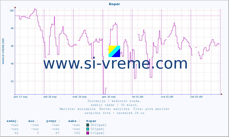 POVPREČJE :: Koper :: SO2 | CO | O3 | NO2 :: zadnji teden / 30 minut.