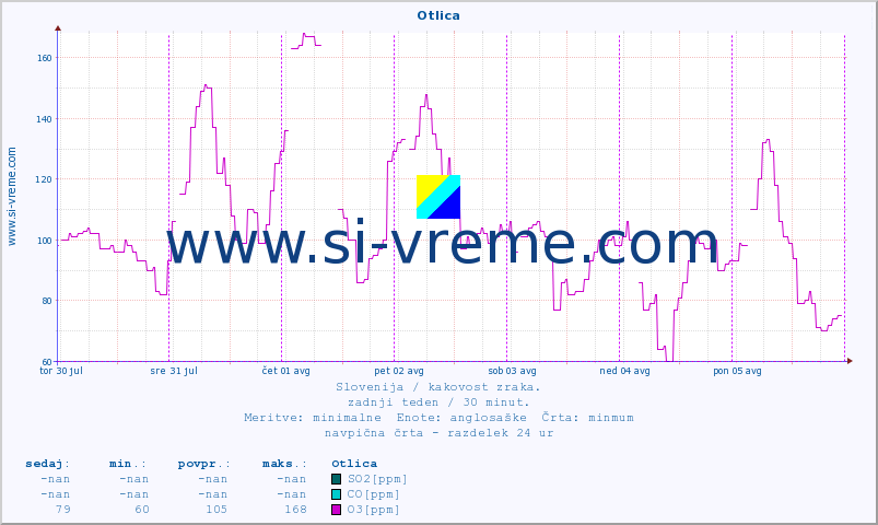 POVPREČJE :: Otlica :: SO2 | CO | O3 | NO2 :: zadnji teden / 30 minut.