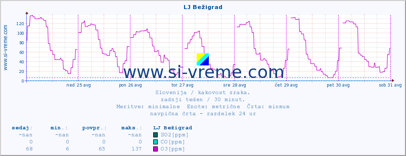 POVPREČJE :: LJ Bežigrad :: SO2 | CO | O3 | NO2 :: zadnji teden / 30 minut.