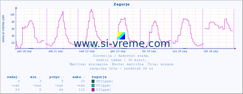 POVPREČJE :: Zagorje :: SO2 | CO | O3 | NO2 :: zadnji teden / 30 minut.