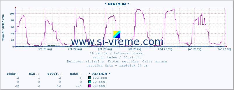 POVPREČJE :: * MINIMUM * :: SO2 | CO | O3 | NO2 :: zadnji teden / 30 minut.