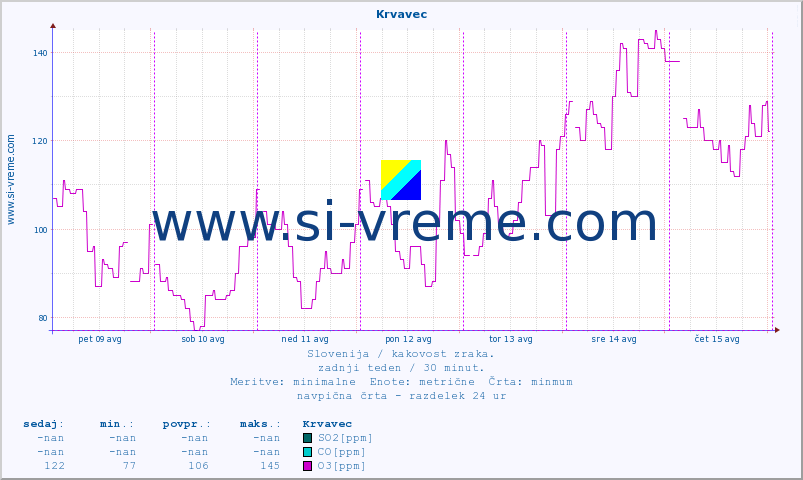 POVPREČJE :: Krvavec :: SO2 | CO | O3 | NO2 :: zadnji teden / 30 minut.