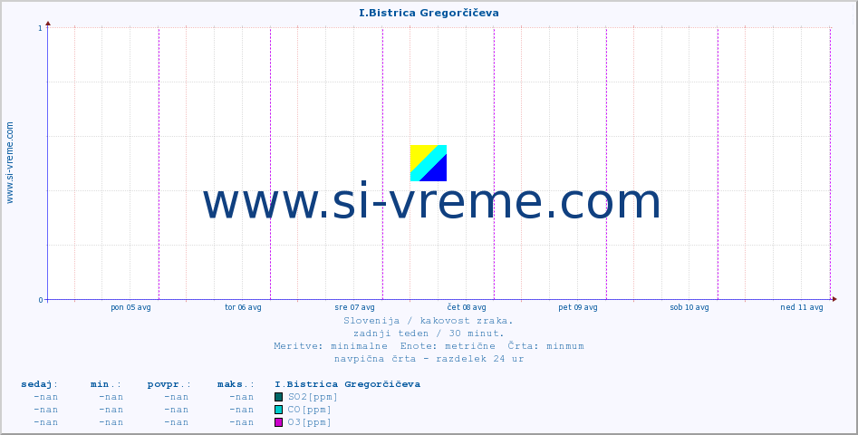 POVPREČJE :: I.Bistrica Gregorčičeva :: SO2 | CO | O3 | NO2 :: zadnji teden / 30 minut.