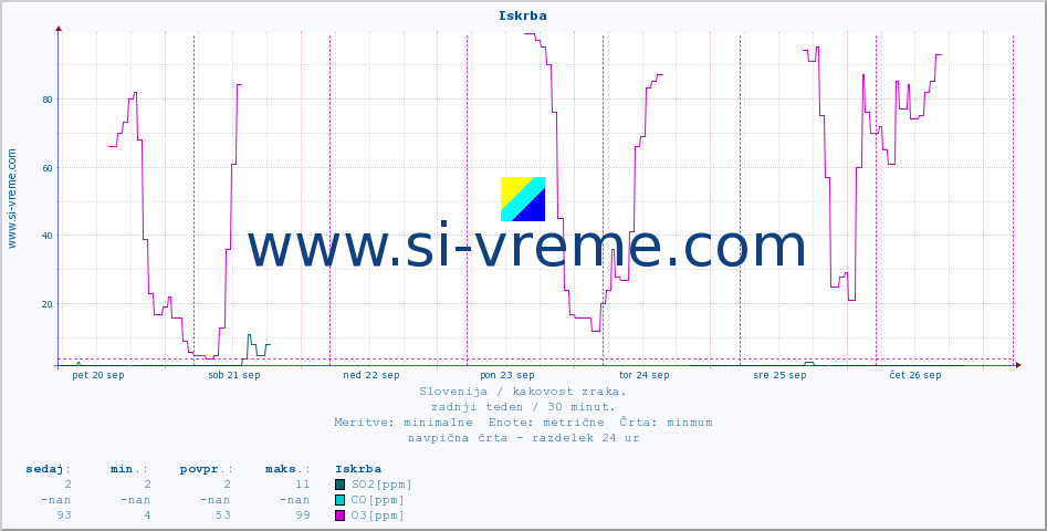 POVPREČJE :: Iskrba :: SO2 | CO | O3 | NO2 :: zadnji teden / 30 minut.