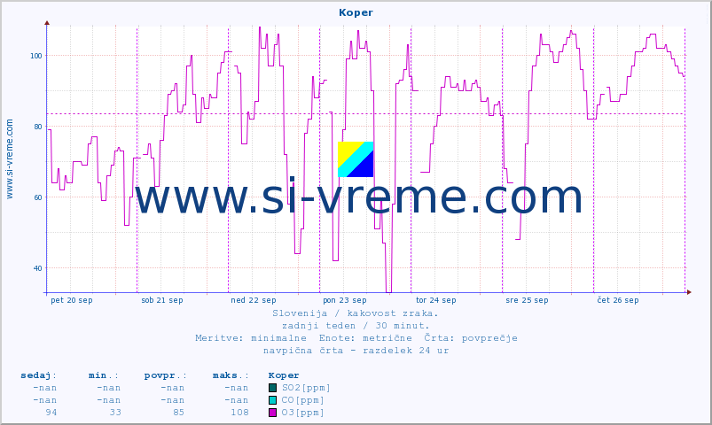 POVPREČJE :: Koper :: SO2 | CO | O3 | NO2 :: zadnji teden / 30 minut.