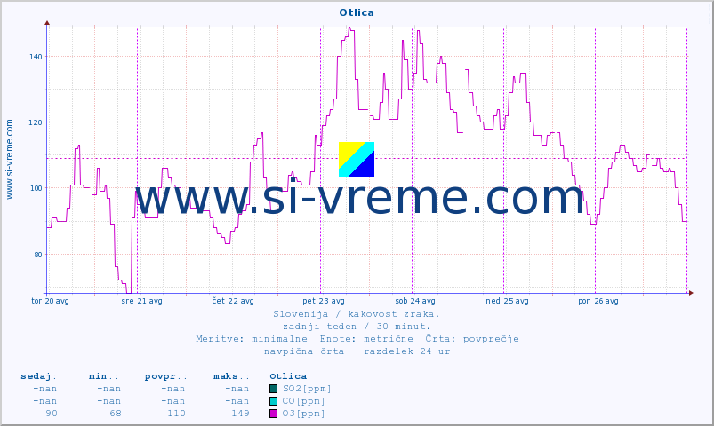 POVPREČJE :: Otlica :: SO2 | CO | O3 | NO2 :: zadnji teden / 30 minut.