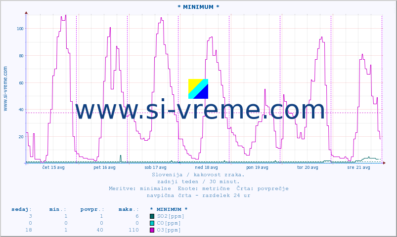 POVPREČJE :: * MINIMUM * :: SO2 | CO | O3 | NO2 :: zadnji teden / 30 minut.