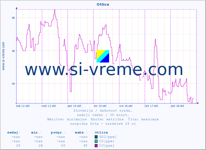 POVPREČJE :: Otlica :: SO2 | CO | O3 | NO2 :: zadnji teden / 30 minut.