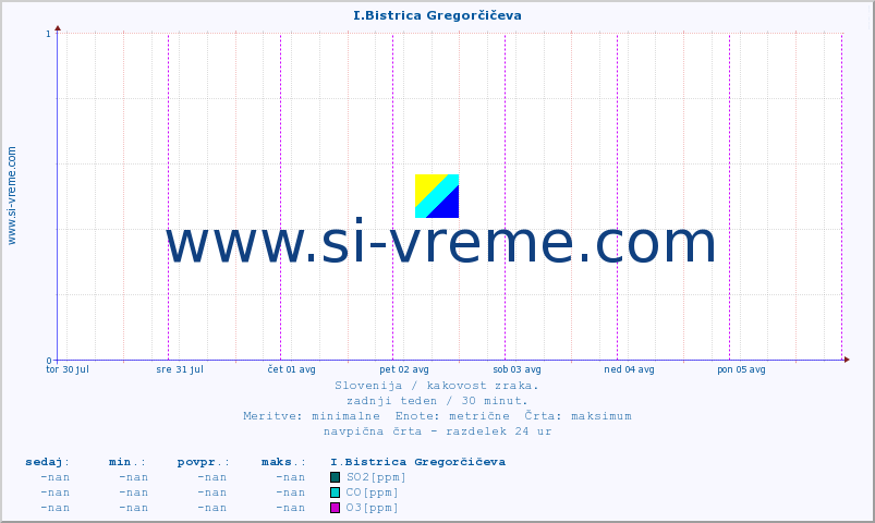POVPREČJE :: I.Bistrica Gregorčičeva :: SO2 | CO | O3 | NO2 :: zadnji teden / 30 minut.