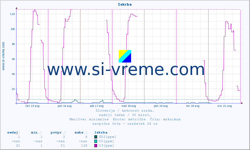 POVPREČJE :: Iskrba :: SO2 | CO | O3 | NO2 :: zadnji teden / 30 minut.