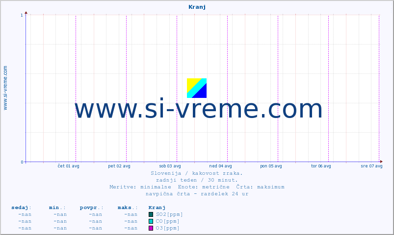 POVPREČJE :: Kranj :: SO2 | CO | O3 | NO2 :: zadnji teden / 30 minut.