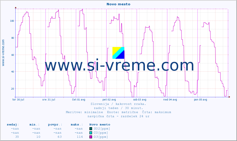 POVPREČJE :: Novo mesto :: SO2 | CO | O3 | NO2 :: zadnji teden / 30 minut.