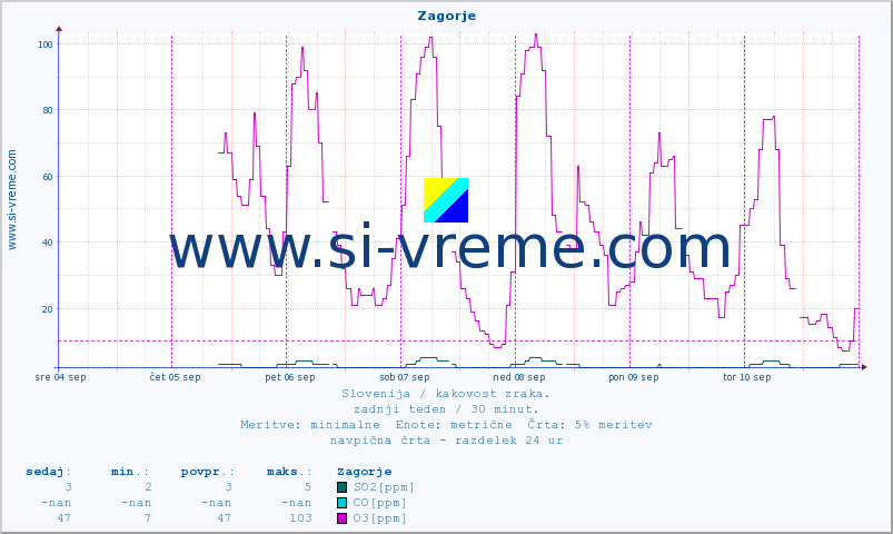 POVPREČJE :: Zagorje :: SO2 | CO | O3 | NO2 :: zadnji teden / 30 minut.