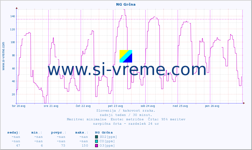 POVPREČJE :: NG Grčna :: SO2 | CO | O3 | NO2 :: zadnji teden / 30 minut.