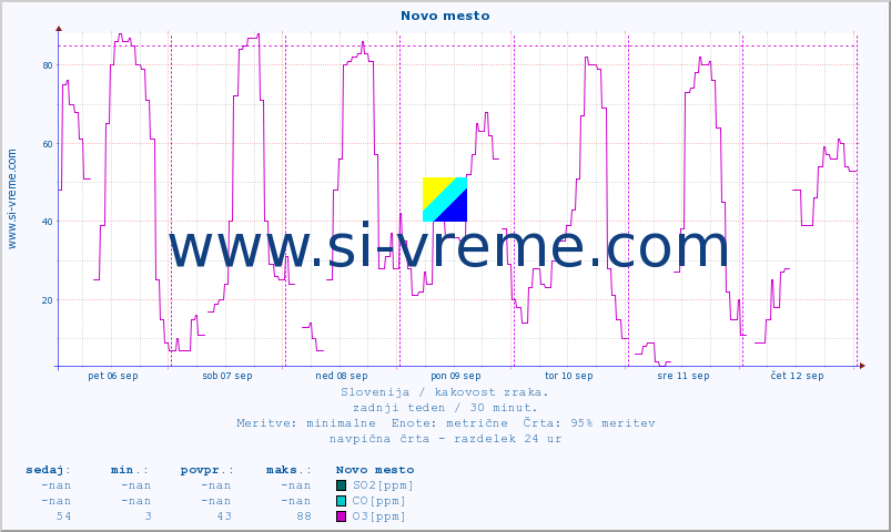 POVPREČJE :: Novo mesto :: SO2 | CO | O3 | NO2 :: zadnji teden / 30 minut.
