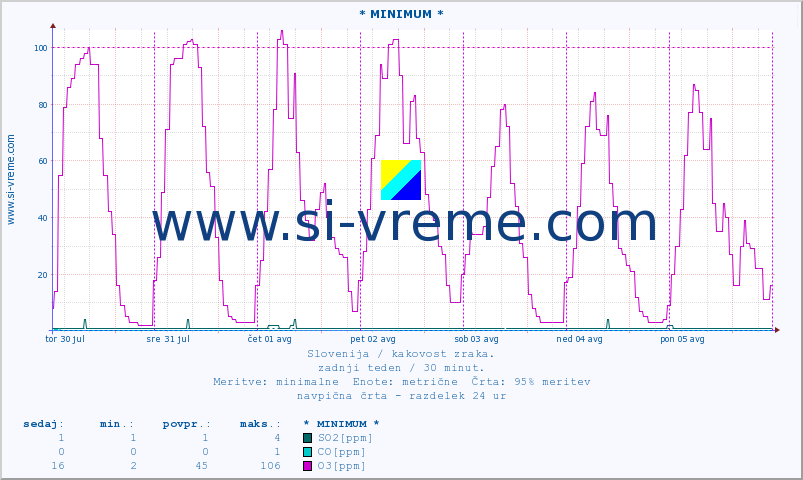 POVPREČJE :: * MINIMUM * :: SO2 | CO | O3 | NO2 :: zadnji teden / 30 minut.