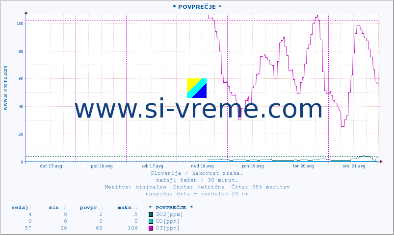 POVPREČJE :: * POVPREČJE * :: SO2 | CO | O3 | NO2 :: zadnji teden / 30 minut.